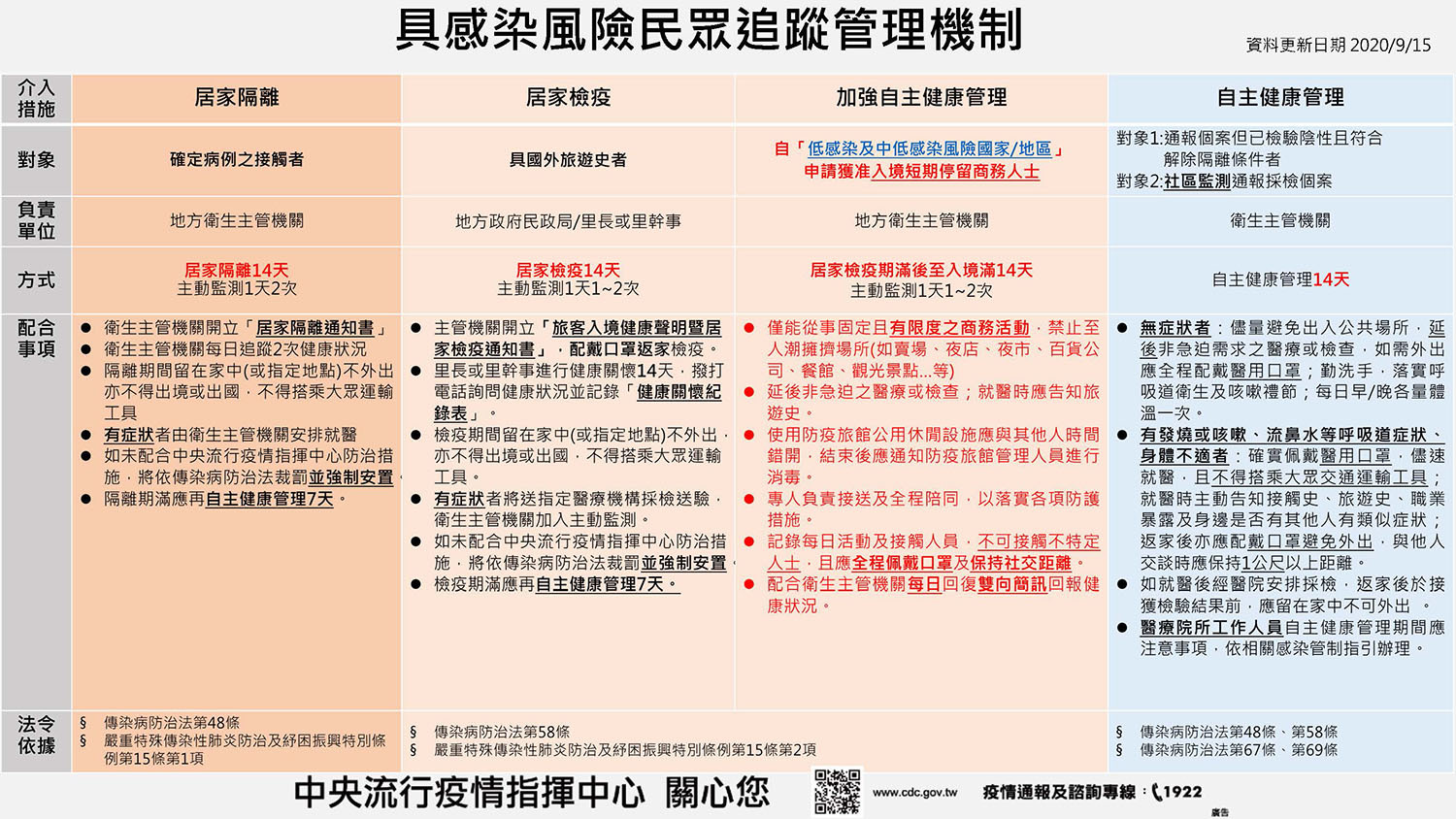 具感染風險民眾追蹤管理機制0915