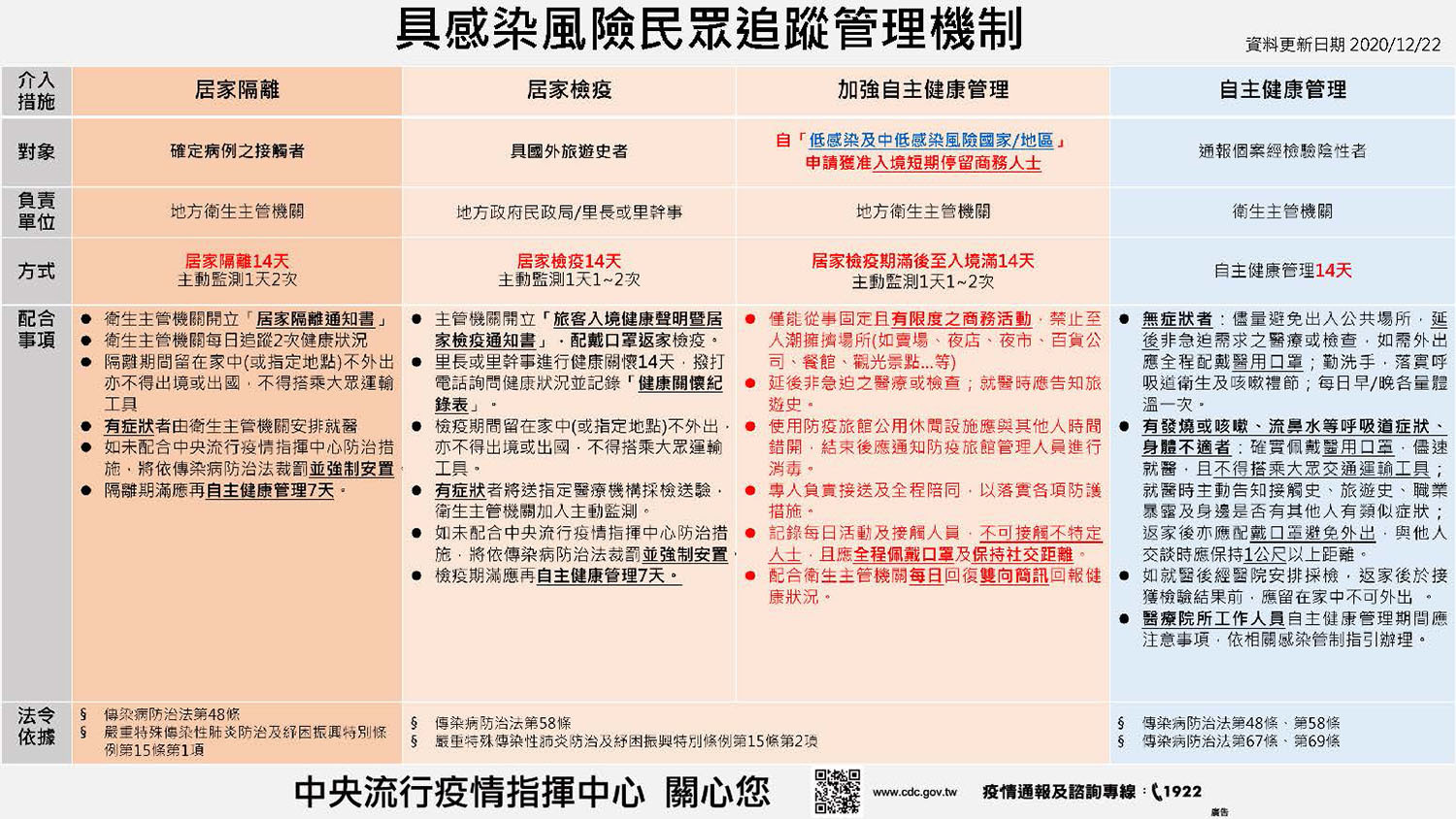 具感染風險民眾追蹤管理機制1222