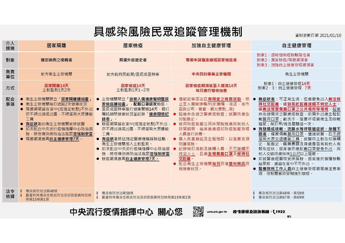 具感染風險民眾追蹤管理機制1100110