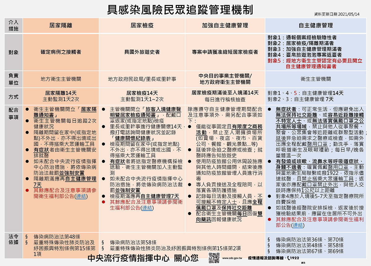 具感染風險民眾追蹤管理機制1100514